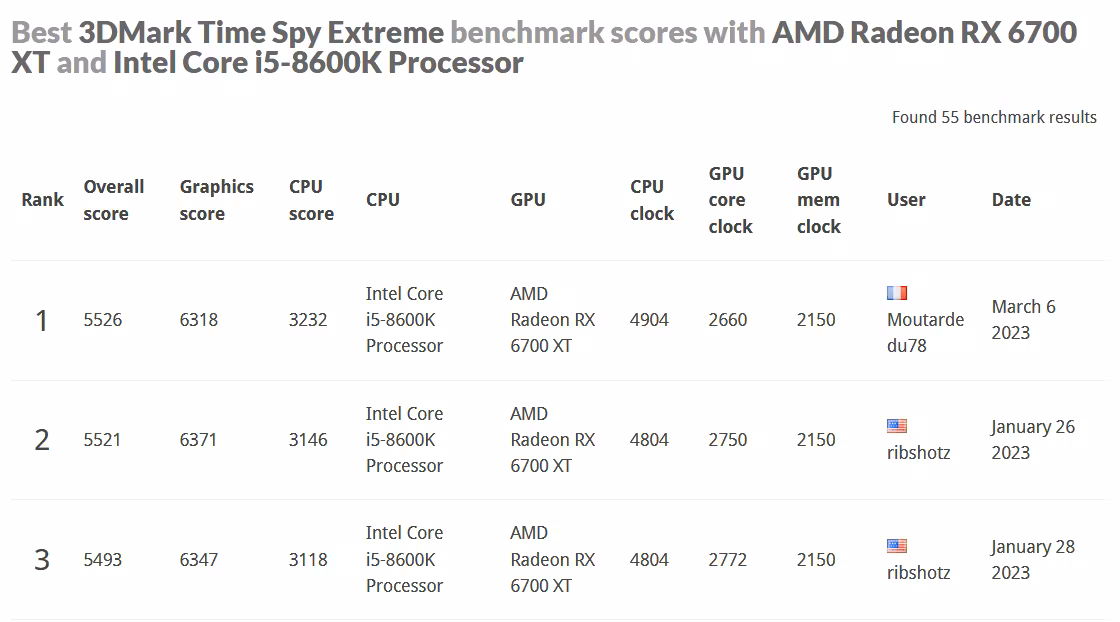Classement Time-spy Extreme